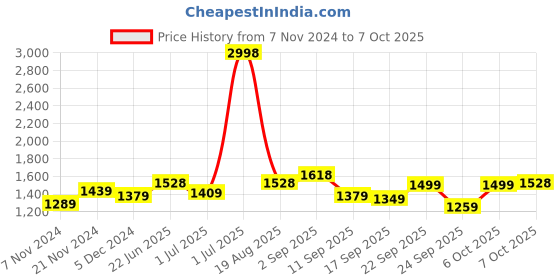 myntra.com BAESD Boys Fleece Lightweight Open Front Jacket baesd Price History Graph from 7 Nov 2024 to 7 Oct 2025