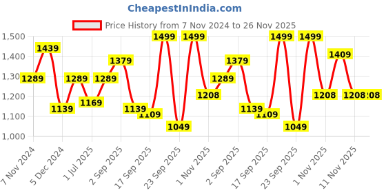 myntra.com BAESD Boys Fleece Lightweight Open Front Jacket baesd Price History Graph from 7 Nov 2024 to 25 Nov 2025