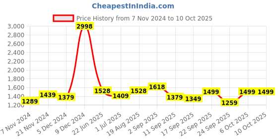 myntra.com BAESD Boys Fleece Lightweight Open Front Jacket baesd Price History Graph from 7 Nov 2024 to 9 Oct 2025