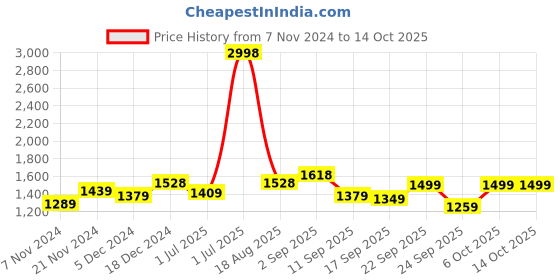 myntra.com BAESD Boys Fleece Lightweight Open Front Jacket baesd Price History Graph from 7 Nov 2024 to 14 Oct 2025