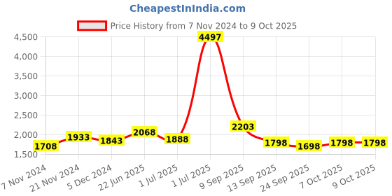 myntra.com BAESD Boys Fleece Lightweight Open Front Jacket baesd Price History Graph from 7 Nov 2024 to 4 Oct 2025