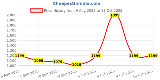 myntra.com BAESD Boys Fleece Lightweight Open Front Jacket baesd Price History Graph from 9 Aug 2025 to 18 Oct 2025