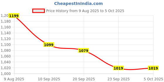 myntra.com BAESD Boys Fleece Lightweight Open Front Jacket baesd Price History Graph from 9 Aug 2025 to 5 Oct 2025
