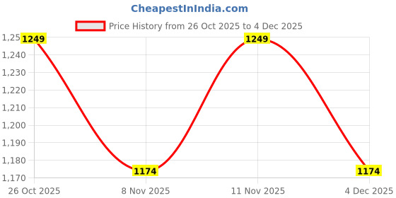 myntra.com BAESD Boys Fleece Lightweight Open Front Jacket baesd Price History Graph from 26 Oct 2025 to 4 Dec 2025