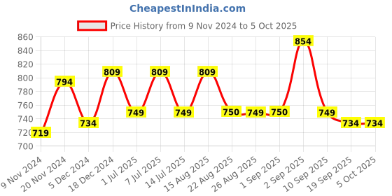 myntra.com BAESD Boys Fleece Lightweight Open Front Jacket with Embroidered baesd Price History Graph from 9 Nov 2024 to 4 Oct 2025