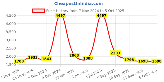 myntra.com BAESD Boys Fleece Lightweight Open Front Jacket with Embroidered baesd Price History Graph from 7 Nov 2024 to 5 Oct 2025