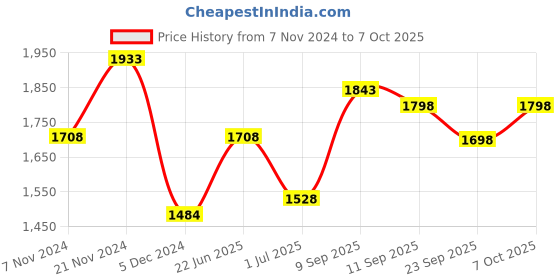 myntra.com BAESD Boys Fleece Lightweight Open Front Jacket with Embroidered baesd Price History Graph from 7 Nov 2024 to 7 Oct 2025