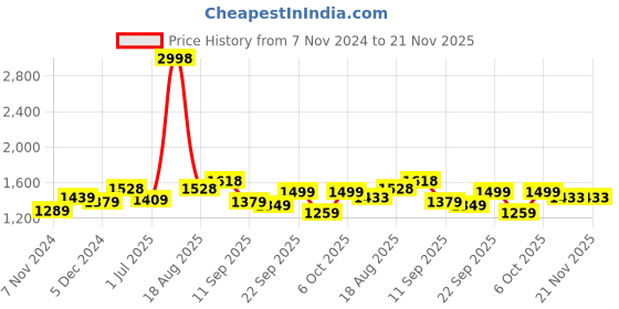 myntra.com BAESD Boys Fleece Lightweight Open Front Jacket with Embroidered baesd Price History Graph from 7 Nov 2024 to 20 Nov 2025