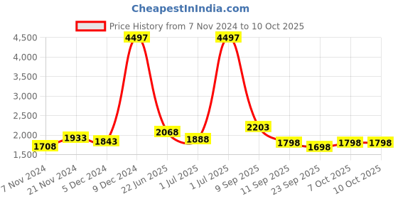 myntra.com BAESD Boys Fleece Lightweight Open Front Jacket with Embroidered baesd Price History Graph from 7 Nov 2024 to 9 Oct 2025