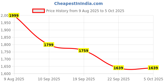 myntra.com BAESD Boys Fleece Lightweight Open Front Jacket with Embroidered baesd Price History Graph from 9 Aug 2025 to 4 Oct 2025