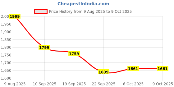 myntra.com BAESD Boys Fleece Lightweight Open Front Jacket with Patchwork baesd Price History Graph from 9 Aug 2025 to 8 Oct 2025