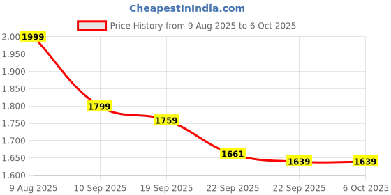 myntra.com BAESD Boys Fleece Lightweight Open Front Jacket with Patchwork baesd Price History Graph from 9 Aug 2025 to 5 Oct 2025