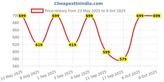 myntra.com BAESD Boys Fleece Track Pant baesd Price History Graph from 23 May 2025 to 4 Oct 2025