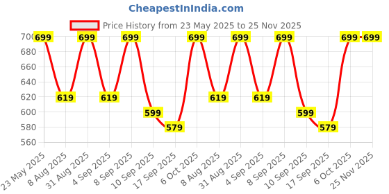 myntra.com BAESD Boys Fleece Track Pants baesd Price History Graph from 23 May 2025 to 25 Nov 2025