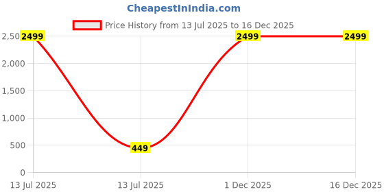myntra.com BAESD Boys Floral Embroidered Angrakha Pure Cotton Kurta With Dhoti Pants baesd Price History Graph from 13 Jul 2025 to 16 Dec 2025