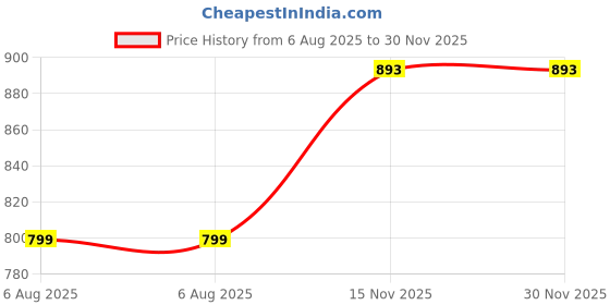 myntra.com BAESD Boys Floral Embroidered Mandarin Collar Sequinned Kurta With Patiala baesd Price History Graph from 6 Aug 2025 to 30 Nov 2025
