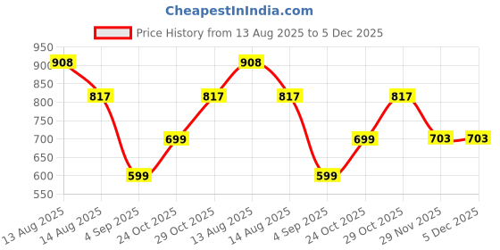 myntra.com BAESD Boys Floral Embroidered Mandarin Collar Sequinned Kurta With Pyjamas baesd Price History Graph from 13 Aug 2025 to 5 Dec 2025
