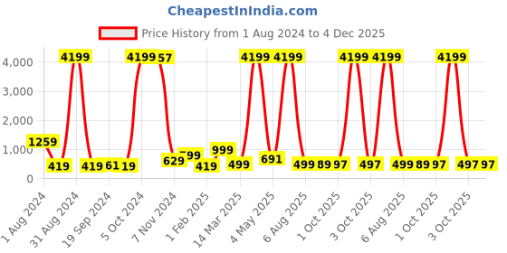 myntra.com BAESD Boys Floral Embroidered Mandarin Collar Straight Kurta With Pyjama baesd Price History Graph from 1 Aug 2024 to 4 Dec 2025