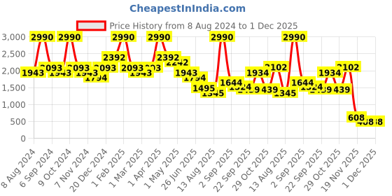 myntra.com BAESD Boys Floral Embroidered Regular Chikankari Pure Cotton Kurta with Churidar baesd Price History Graph from 8 Aug 2024 to 30 Nov 2025