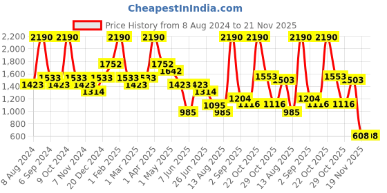 myntra.com BAESD Boys Floral Embroidered Regular Chikankari Pure Cotton Kurta with Churidar baesd Price History Graph from 8 Aug 2024 to 20 Nov 2025