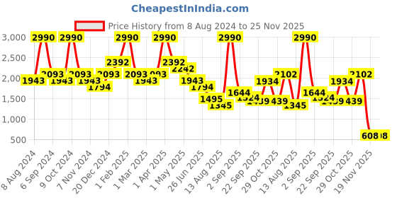 myntra.com BAESD Boys Floral Embroidered Regular Chikankari Pure Cotton Kurta with Churidar baesd Price History Graph from 8 Aug 2024 to 24 Nov 2025
