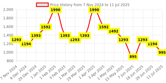 myntra.com BAESD Boys Floral Embroidered  Regular Chikankari Pure Cotton Kurta with Pyjamas baesd Price History Graph from 7 Nov 2024 to 11 Jul 2025