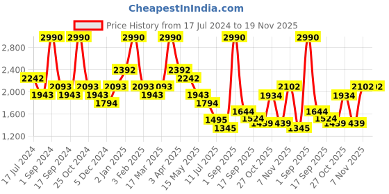 myntra.com BAESD Boys Floral Embroidered Regular Chikankari Pure Cotton Kurta with Pyjamas baesd Price History Graph from 17 Jul 2024 to 19 Nov 2025