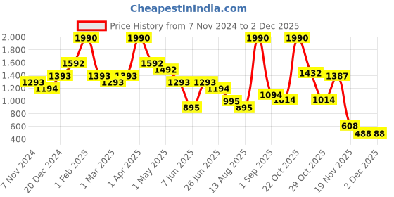 myntra.com BAESD Boys Floral Embroidered Regular Chikankari Pure Cotton Kurta with Pyjamas baesd Price History Graph from 7 Nov 2024 to 1 Dec 2025