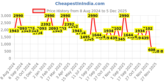 myntra.com BAESD Boys Floral Embroidered Regular Chikankari Pure Cotton Kurta with Pyjamas baesd Price History Graph from 8 Aug 2024 to 5 Dec 2025