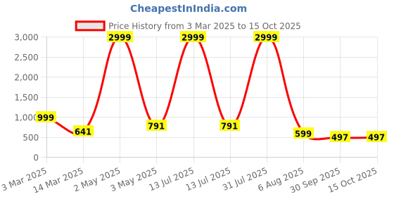 myntra.com BAESD Boys Floral Embroidered Regular Dupion Silk Kurta with Patiala baesd Price History Graph from 3 Mar 2025 to 15 Oct 2025