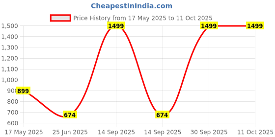 myntra.com BAESD Boys Floral Embroidered Regular Kurta with Pyjamas baesd Price History Graph from 17 May 2025 to 11 Oct 2025
