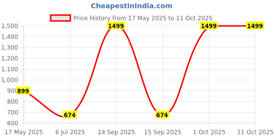 myntra.com BAESD Boys Floral Embroidered Regular Kurta with Pyjamas baesd Price History Graph from 17 May 2025 to 11 Oct 2025