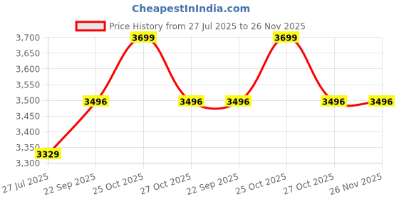 myntra.com BAESD Boys Floral Embroidered Regular Kurta with Trousers baesd Price History Graph from 27 Jul 2025 to 25 Nov 2025