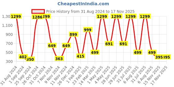 myntra.com BAESD Boys Floral Embroidered Regular Mirror Work Dupion Silk Kurta with Pyjamas baesd Price History Graph from 31 Aug 2024 to 16 Nov 2025