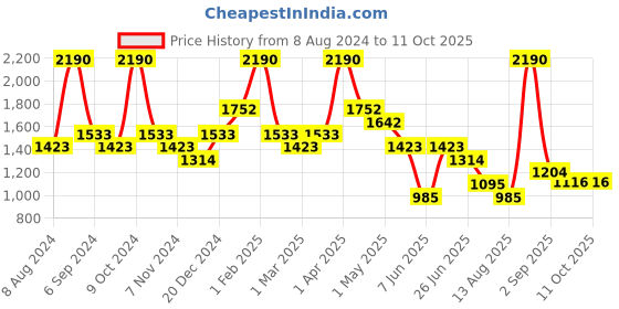 myntra.com BAESD Boys Floral Embroidered Regular Pure Cotton Kurta With Pyjamas baesd Price History Graph from 8 Aug 2024 to 11 Oct 2025