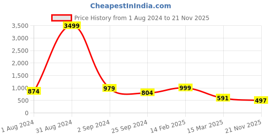 myntra.com BAESD Boys Floral Embroidered Regular Sequinned Dupion Silk Kurta with Patiala baesd Price History Graph from 1 Aug 2024 to 21 Nov 2025