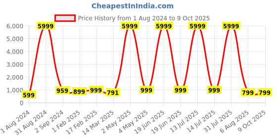 myntra.com BAESD Boys Floral Embroidered Regular Sequinned Dupion Silk Kurta with Pyjamas baesd Price History Graph from 1 Aug 2024 to 8 Oct 2025