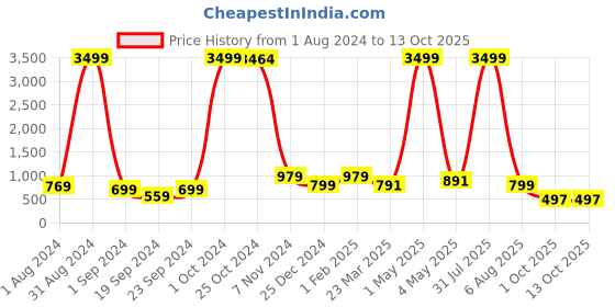 myntra.com BAESD Boys Floral Embroidered Regular Sequinned Kurta & Pyjamas baesd Price History Graph from 1 Aug 2024 to 12 Oct 2025