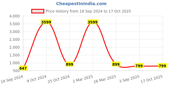 myntra.com BAESD Boys Floral Embroidered Regular Sequinned Kurta With Churidar baesd Price History Graph from 19 Sep 2024 to 16 Oct 2025