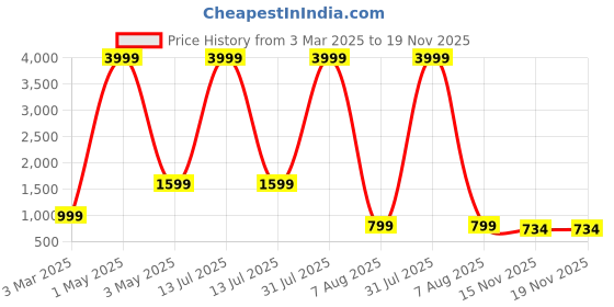 myntra.com BAESD Boys Floral Embroidered Regular Sequinned Kurta with Patiala baesd Price History Graph from 3 Mar 2025 to 19 Nov 2025