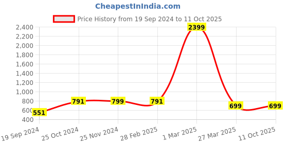 myntra.com BAESD Boys Floral Embroidered Regular Sequinned Kurta With Pyjamas baesd Price History Graph from 19 Sep 2024 to 11 Oct 2025