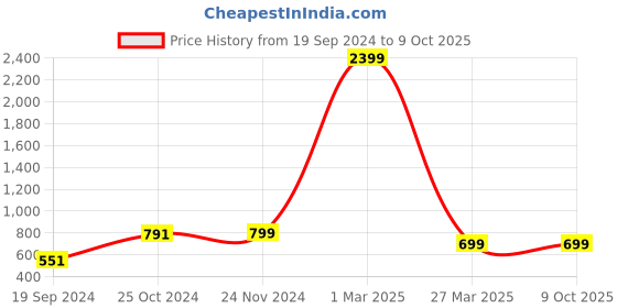 myntra.com BAESD Boys Floral Embroidered Regular Sequinned Kurta With Pyjamas baesd Price History Graph from 19 Sep 2024 to 9 Oct 2025