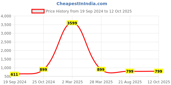 myntra.com BAESD Boys Floral Embroidered Regular Sequinned Kurta With Pyjamas baesd Price History Graph from 19 Sep 2024 to 12 Oct 2025