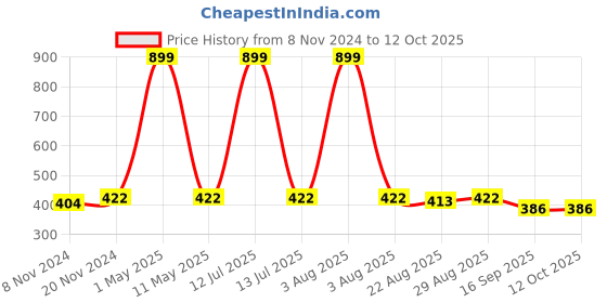 myntra.com BAESD Boys Floral Embroidered Regular Sequinned Kurta with Pyjamas baesd Price History Graph from 8 Nov 2024 to 12 Oct 2025