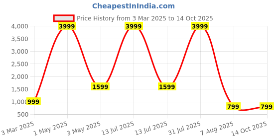 myntra.com BAESD Boys Floral Embroidered Regular Sequinned Kurta with Pyjamas baesd Price History Graph from 3 Mar 2025 to 13 Oct 2025