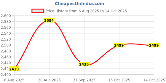 myntra.com BAESD Boys Floral Embroidered Regular Sequinned Straight Kurta With Pyjamas baesd Price History Graph from 6 Aug 2025 to 13 Oct 2025