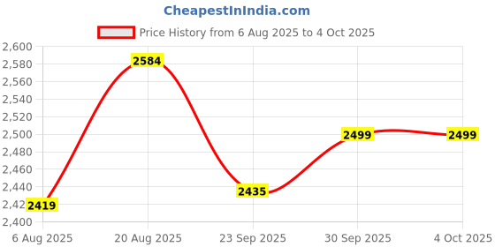 myntra.com BAESD Boys Floral Embroidered Regular Sequinned Straight Kurta With Pyjamas baesd Price History Graph from 6 Aug 2025 to 4 Oct 2025