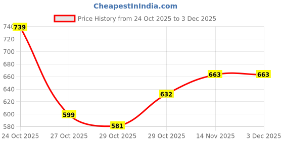 myntra.com BAESD Boys Floral Embroidered Regular Sequinned Straight Kurta with Pyjamas baesd Price History Graph from 24 Oct 2025 to 1 Dec 2025