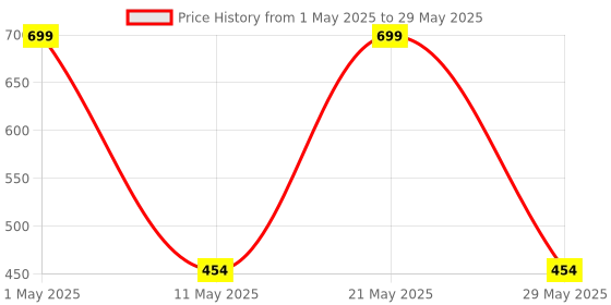 myntra.com BAESD Boys Floral Embroidered Regular Thread Work Kurta With Pyjamas baesd Price History Graph from 1 May 2025 to 29 May 2025