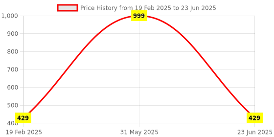 myntra.com BAESD Boys Floral Embroidered Regular Thread Work Kurta with Pyjamas baesd Price History Graph from 19 Feb 2025 to 23 Jun 2025